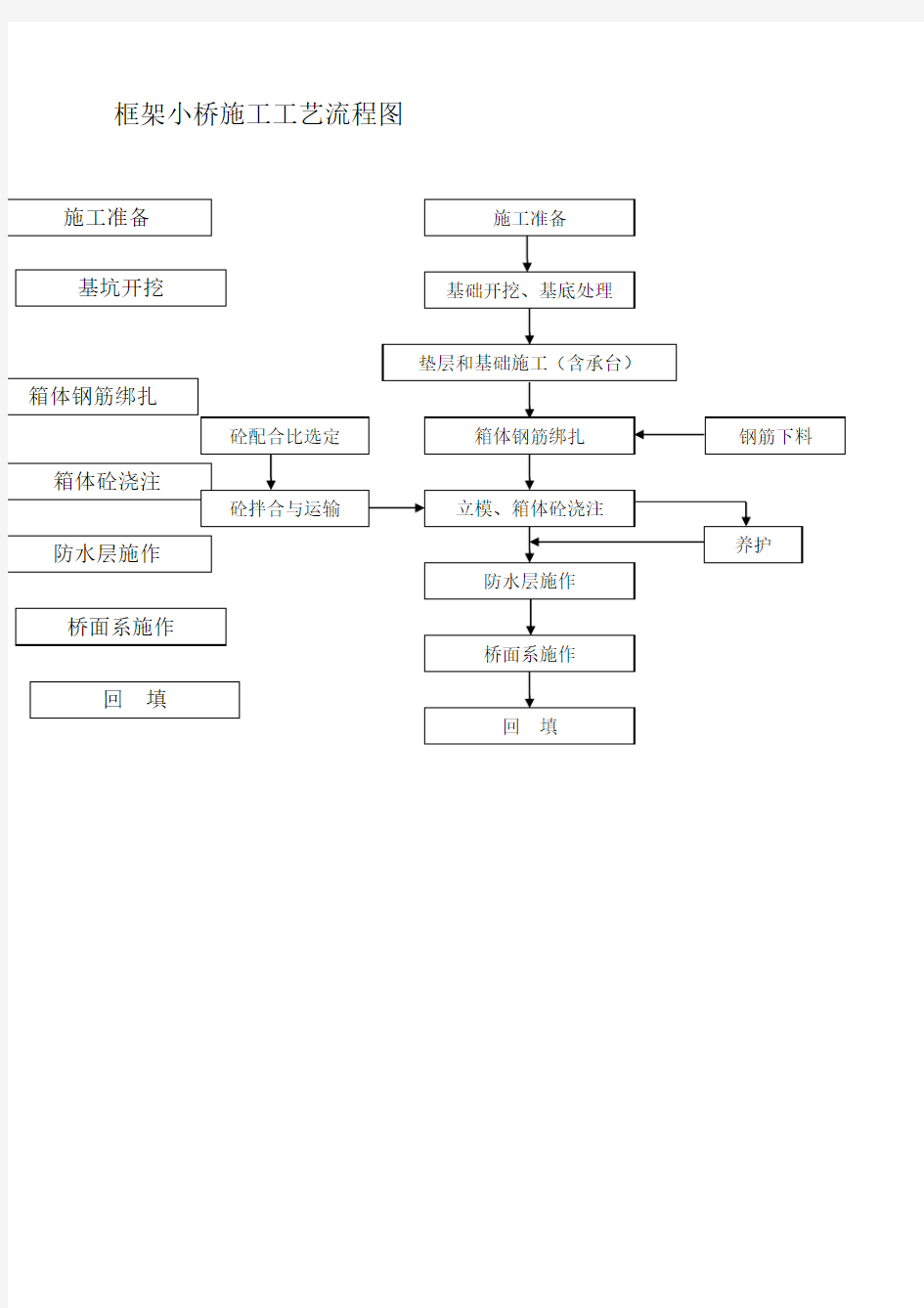 框架小桥施工工艺流程图