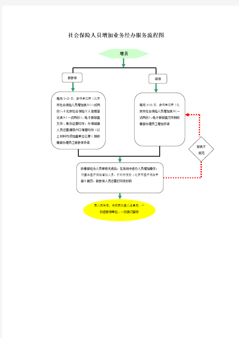 社会保险人员增加业务经办服务流程图