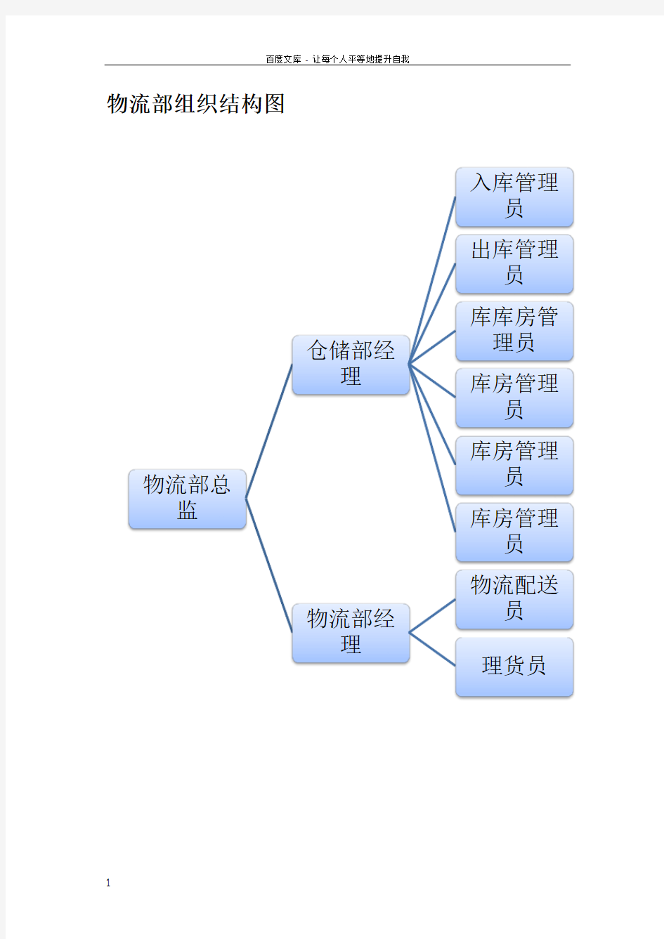 2017年物流部组织架构流程图