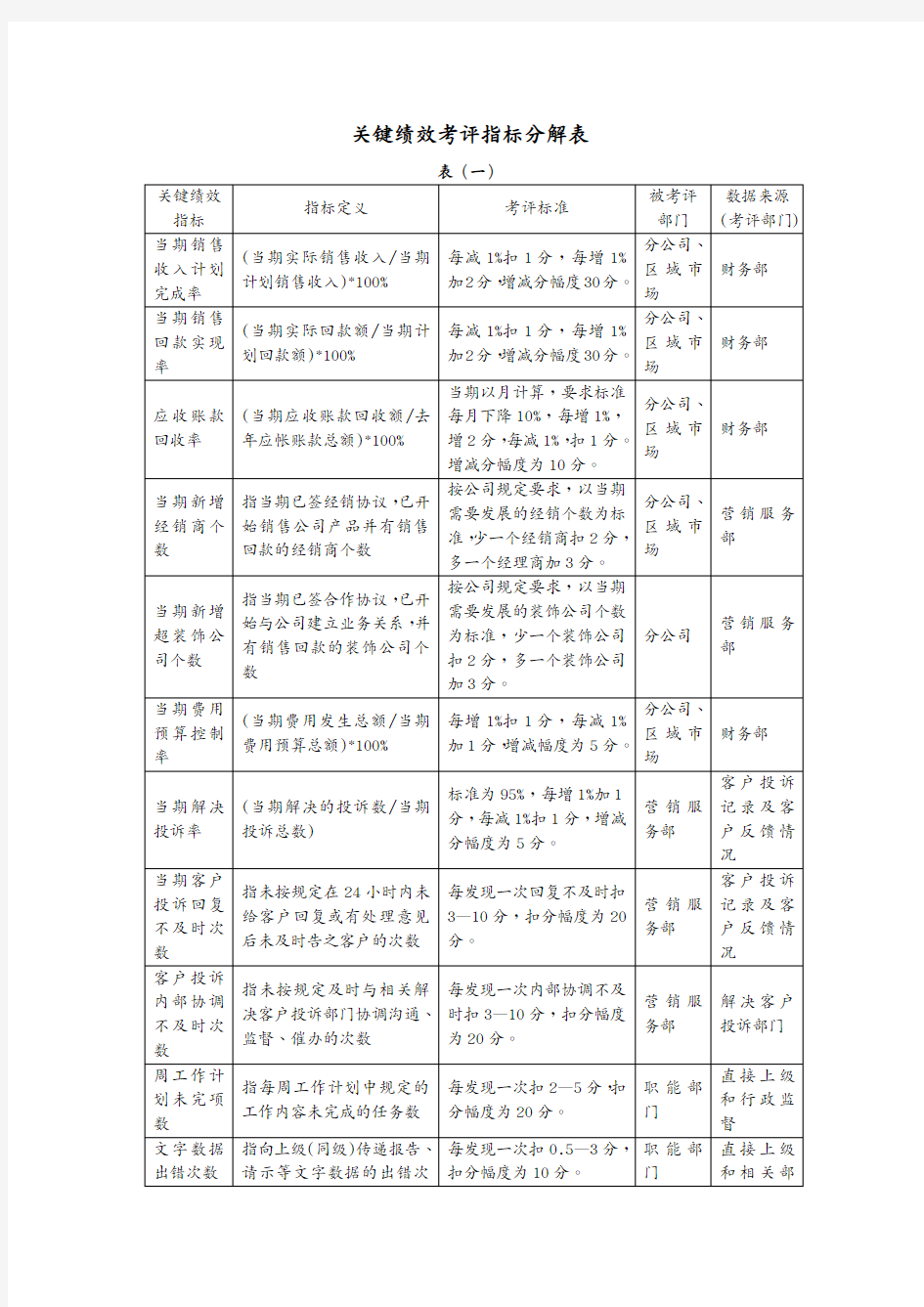 (KPI绩效考核)关键绩效考评指标分解表