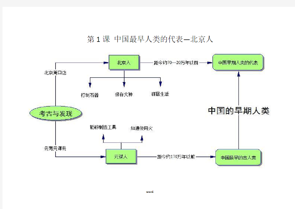 人教版七年级历史上册思维导图-精选.