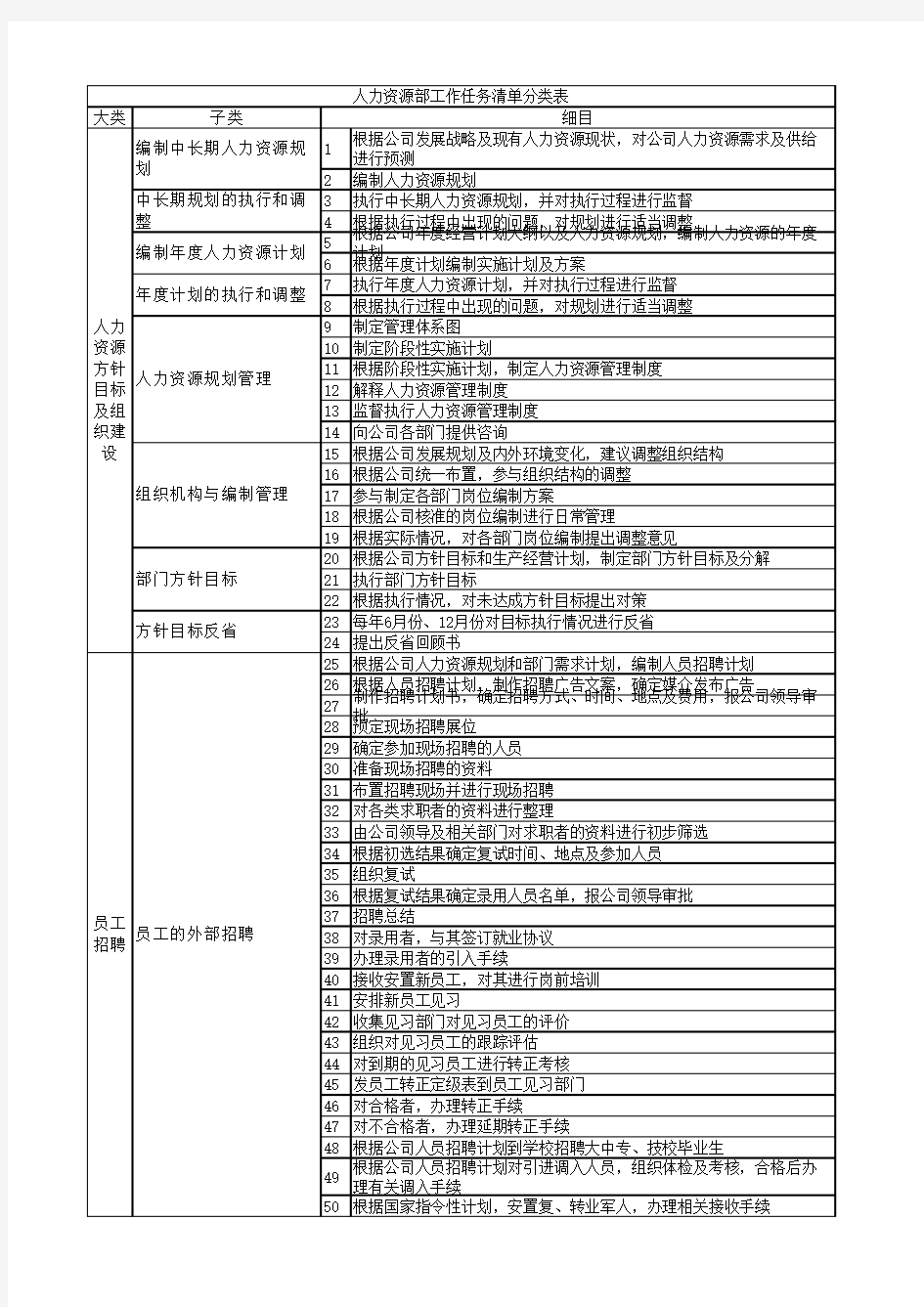 人力资源部工作任务清单分类表