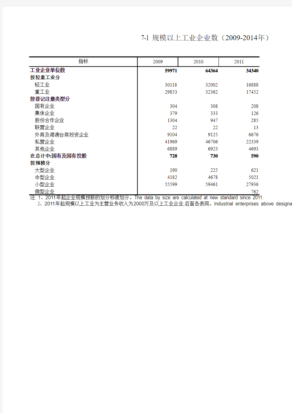 浙江统计年鉴2015：规模以上工业企业数(2009-2014年)