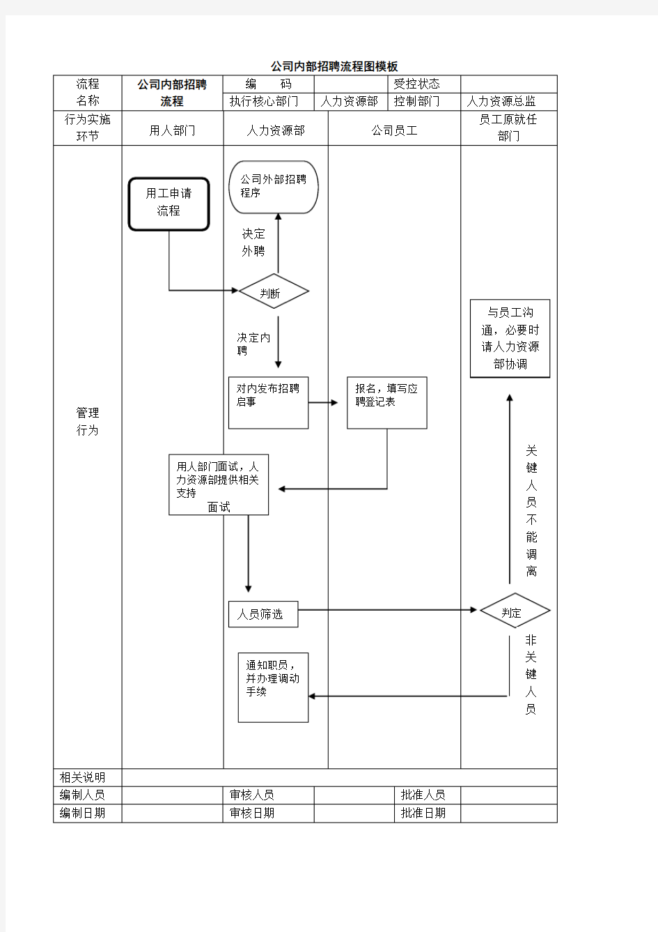 公司内部招聘流程图模板