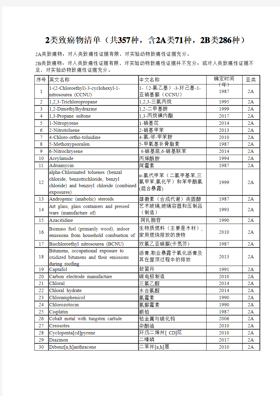 2类致癌物清单(共357种,含2A类71种,2B类286种)