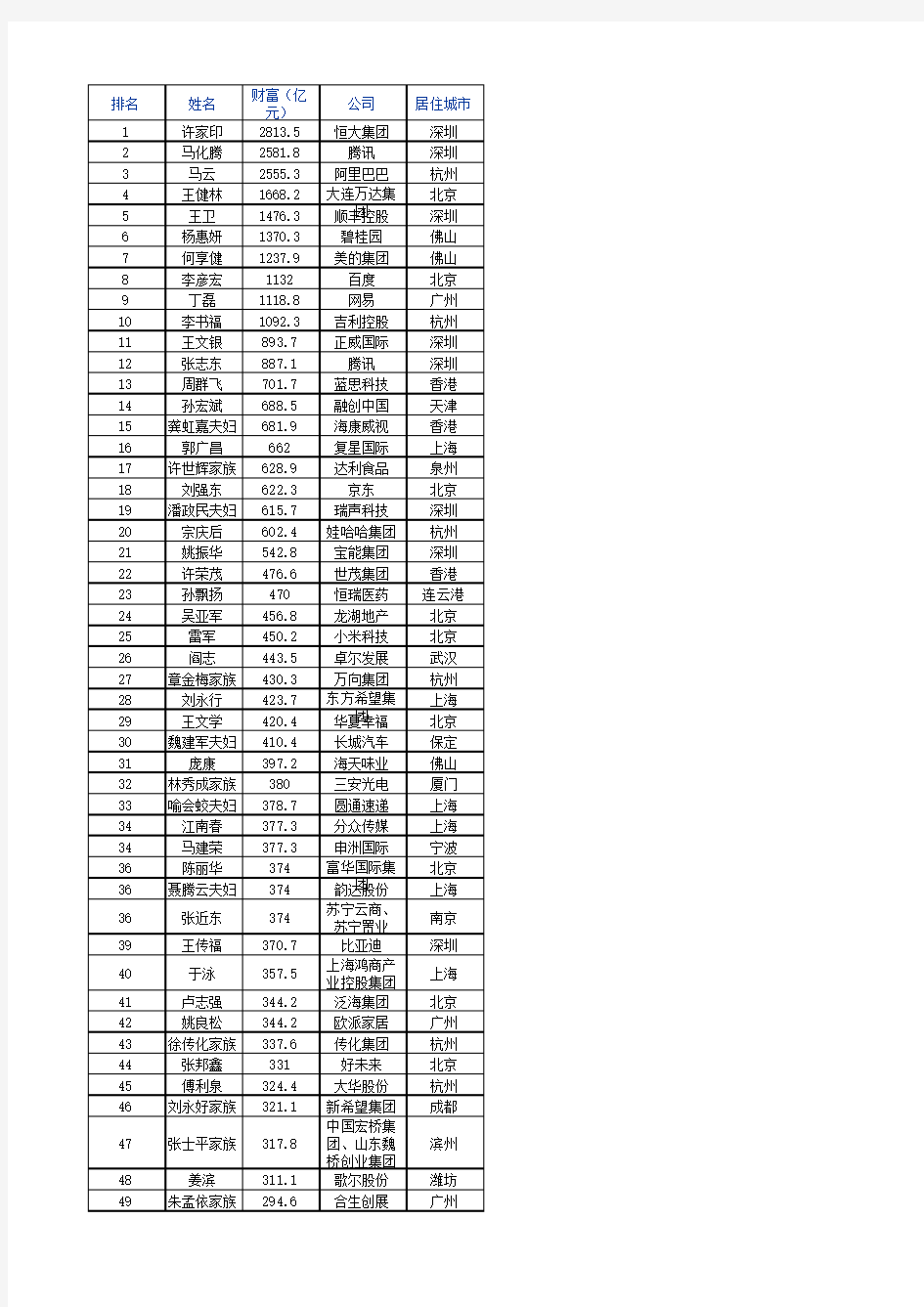 2018福布斯华人富豪榜