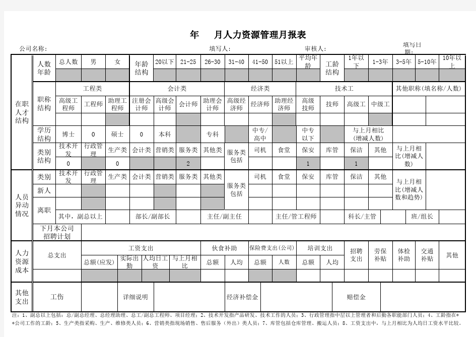 人力资源管理月报表模板