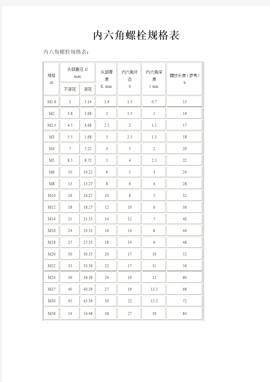 内六角螺栓规格表