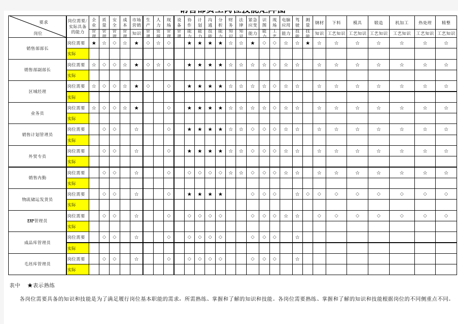 销售部员工岗位技能矩阵图