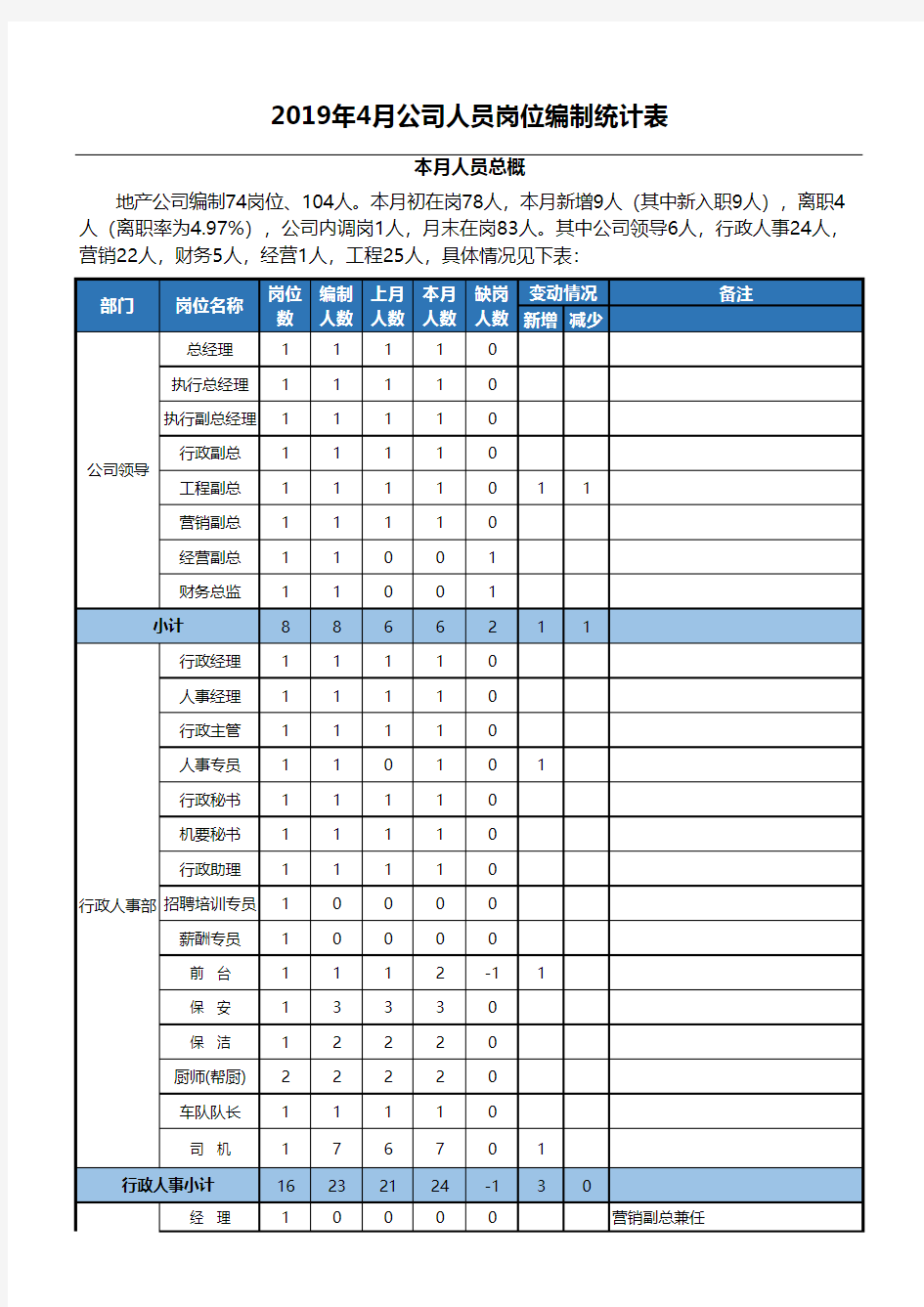 人员岗位编制统计表