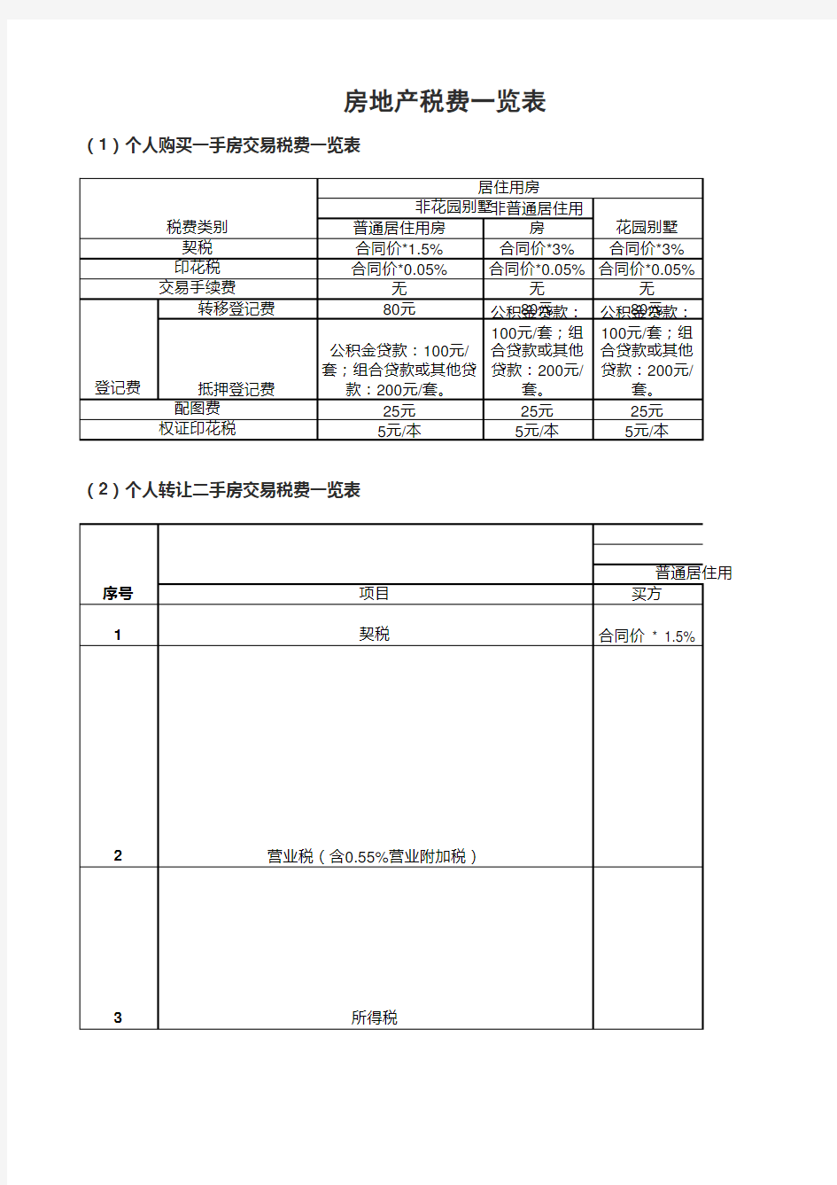 房地产税费一览表