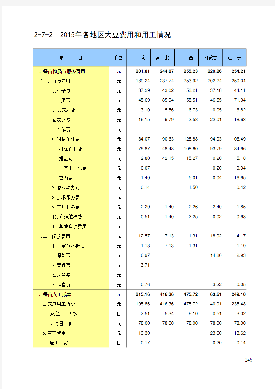 全国各地农产品成本收益统计2016：2015年各地区大豆费用和用工情况