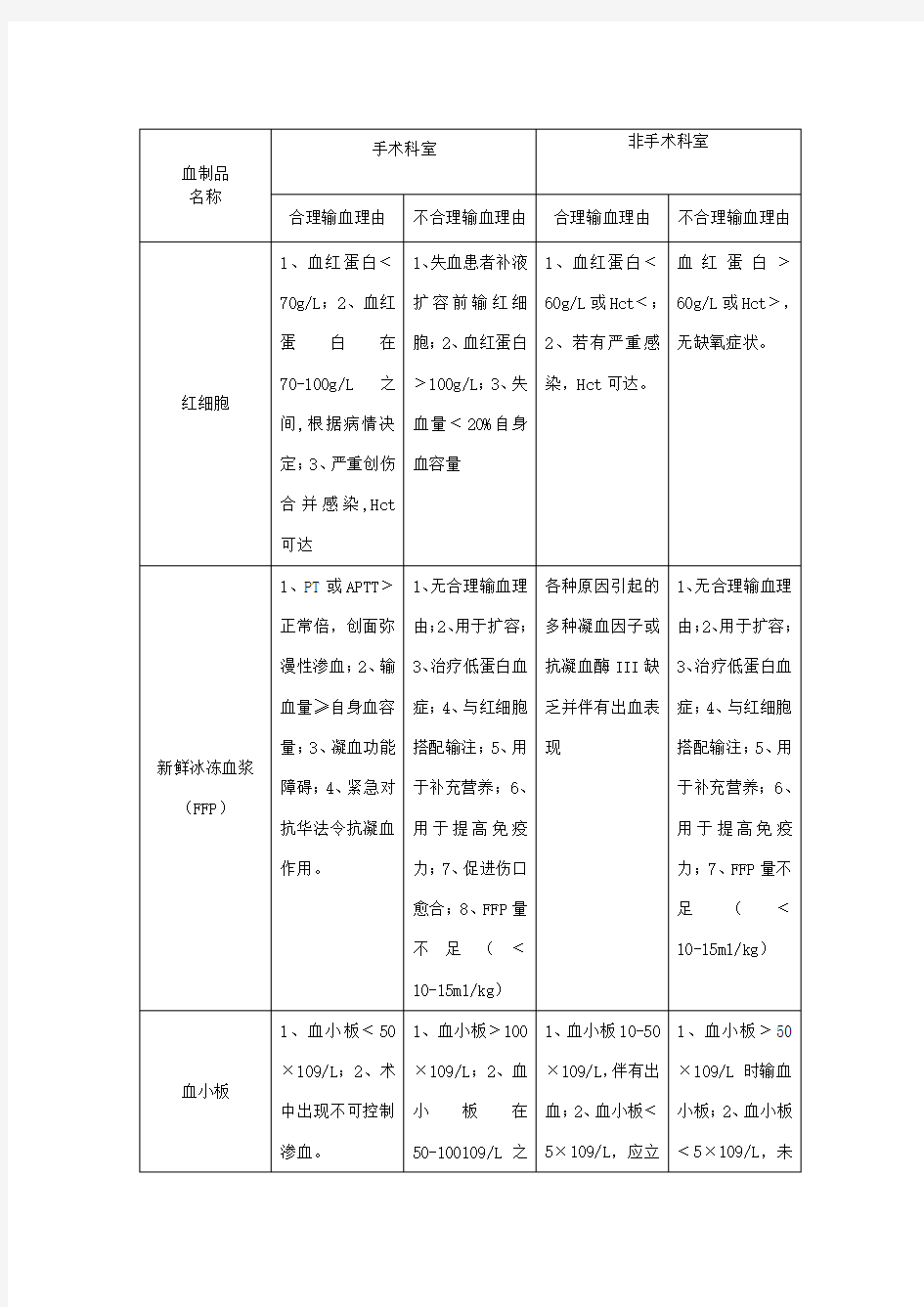 临床输血指针简表