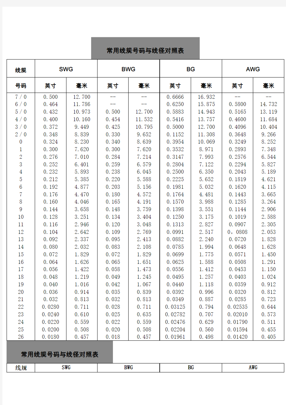 线径与线号对照表