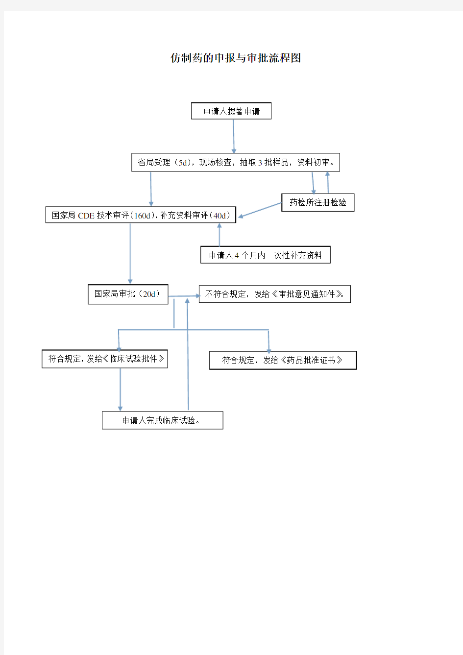 新药和仿制药的申报与审批流程图