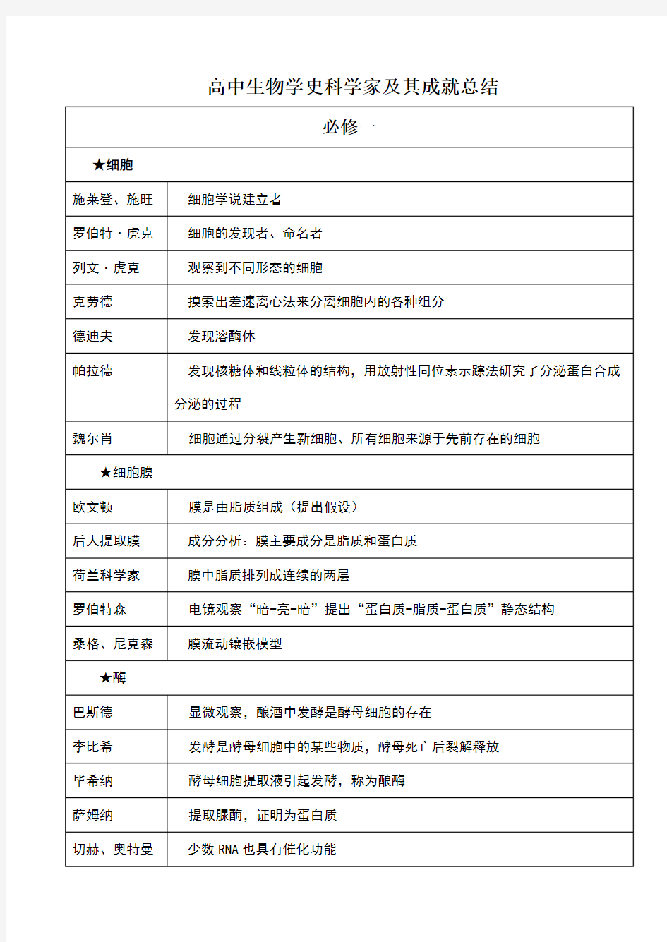 高中生物教材中的科学家及其重大发现和成果