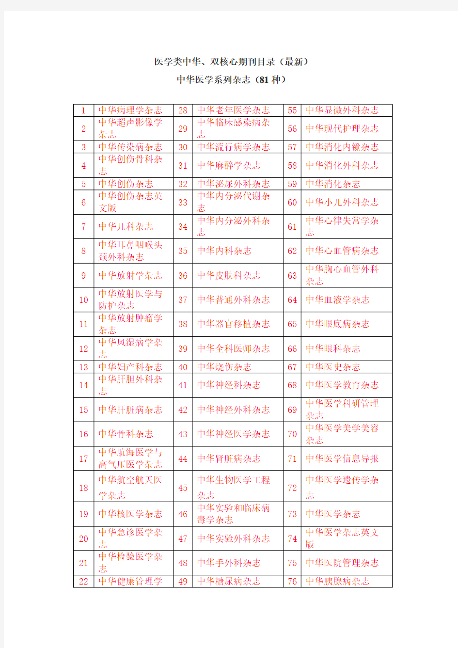 2012医学类中华双核心期刊目录解析