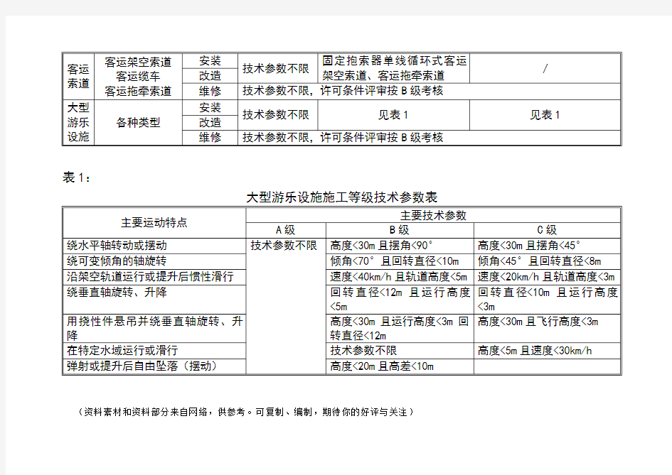 特种设备安装改造维修分级表