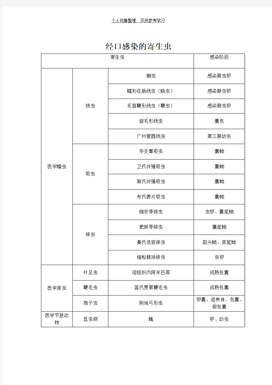 医学寄生虫归纳总结