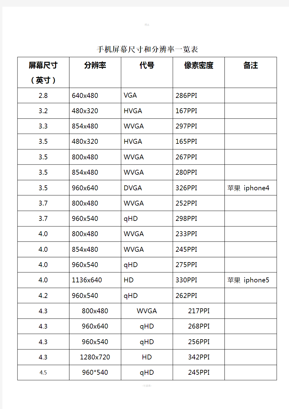 手机屏幕尺寸和分辨率一览表