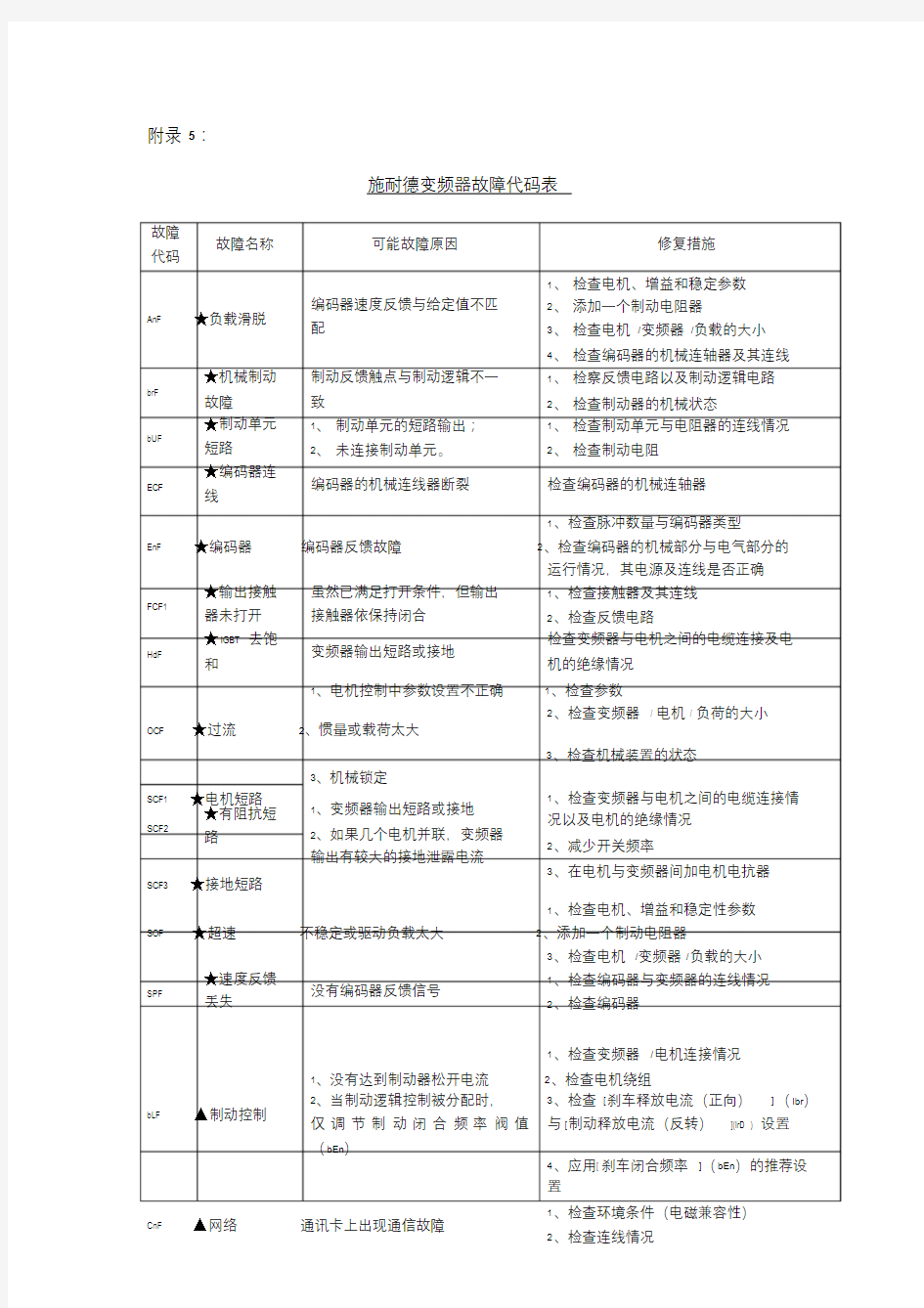 施耐德变频器故障代码说明(中文版)