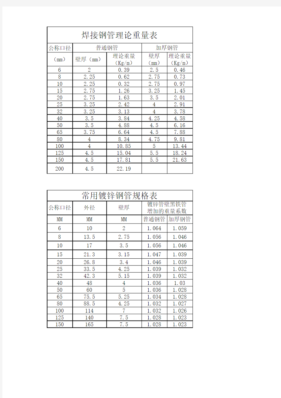 钢管每米重量表