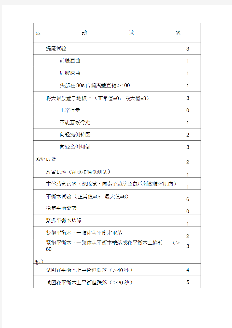 改良大鼠神经功能缺损评分mNSS