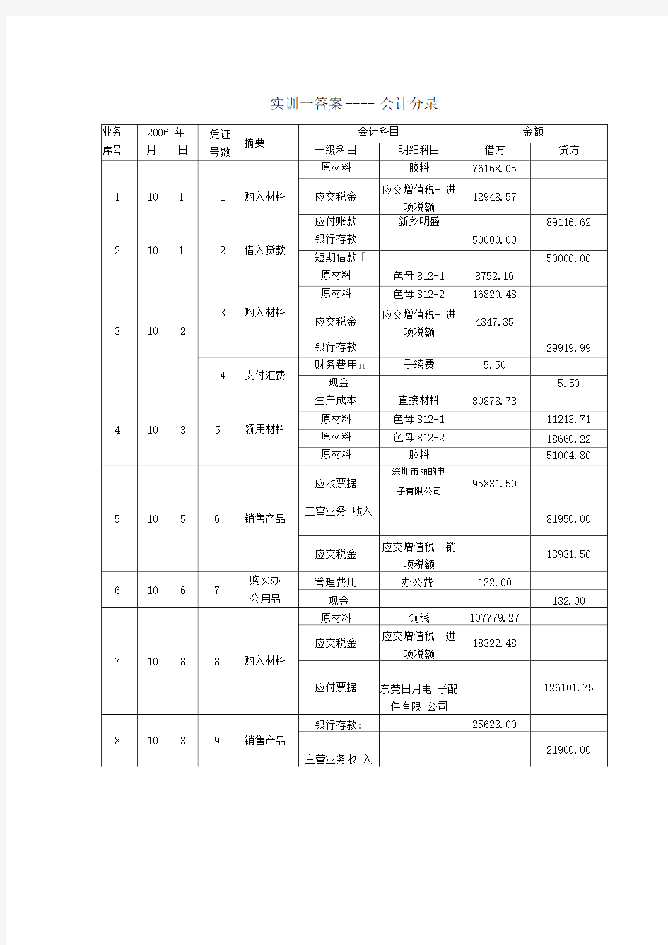 第二章_记账凭证的填制与审核答案