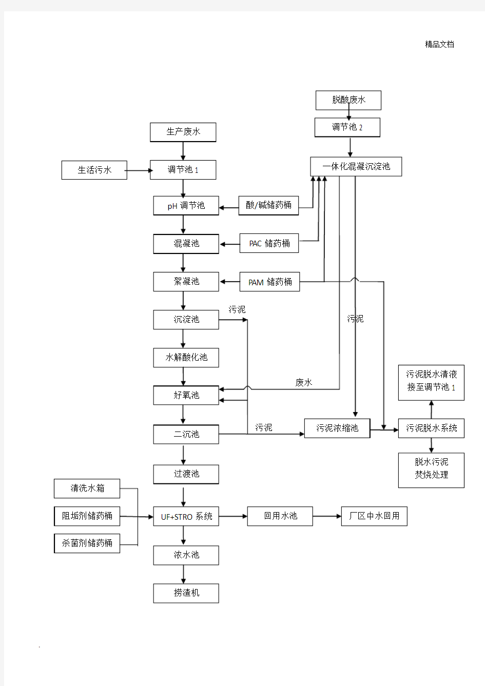 污水处理工艺流程图