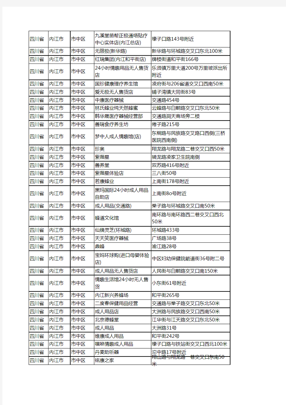 新版四川省内江市市中区保健品工商企业公司名录名单大全81家