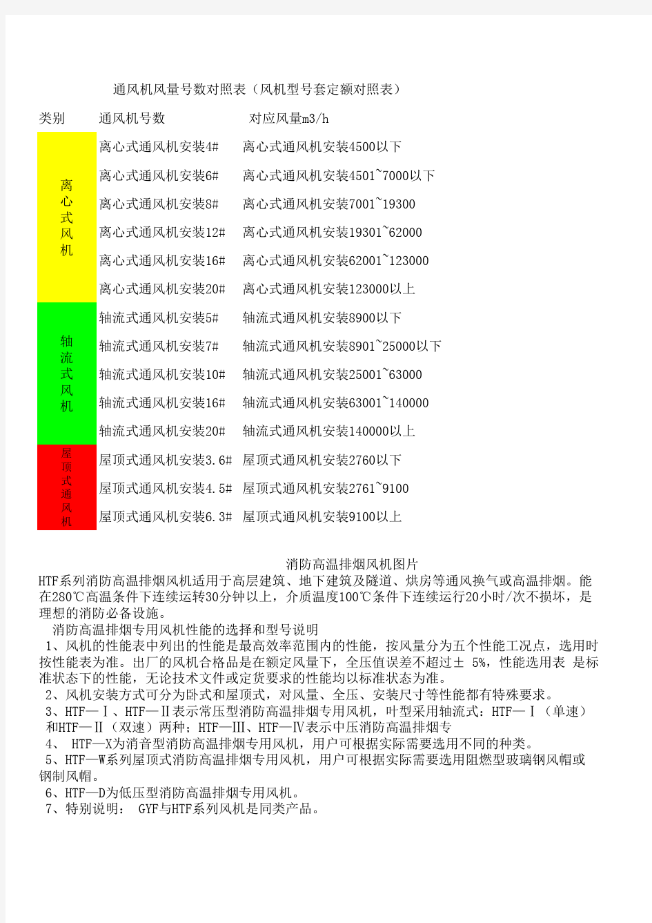 风机型号套定额对照表