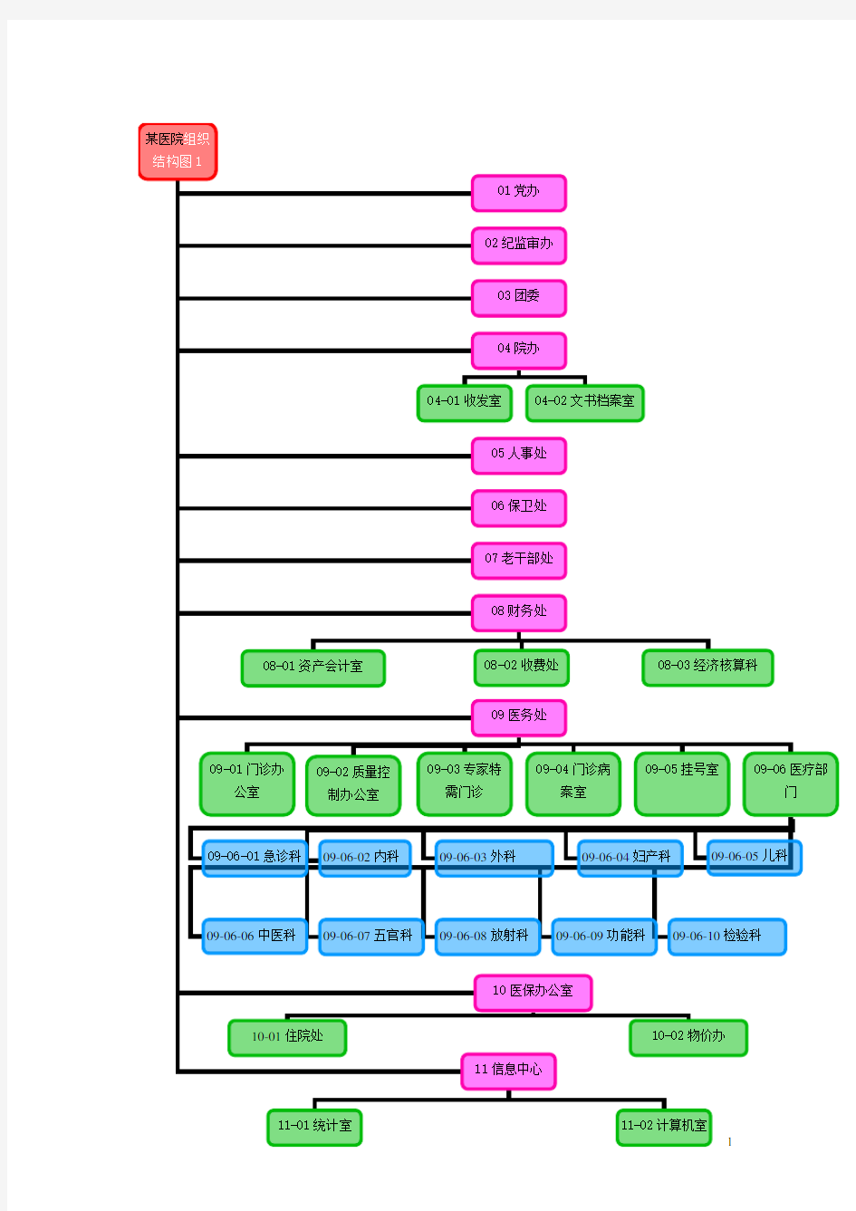 医院组织结构图