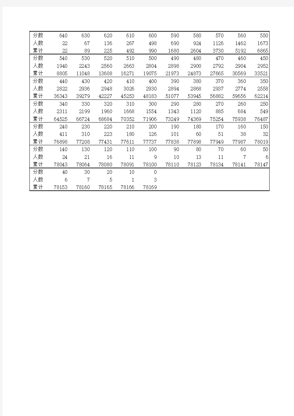 辽宁省2011-2013年高考成绩10分一段统计表-文科