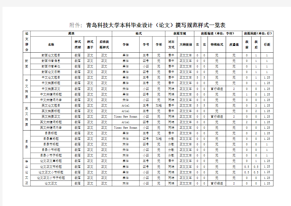 青岛科技大学本科毕业设计(论文)撰写规范样式一览表