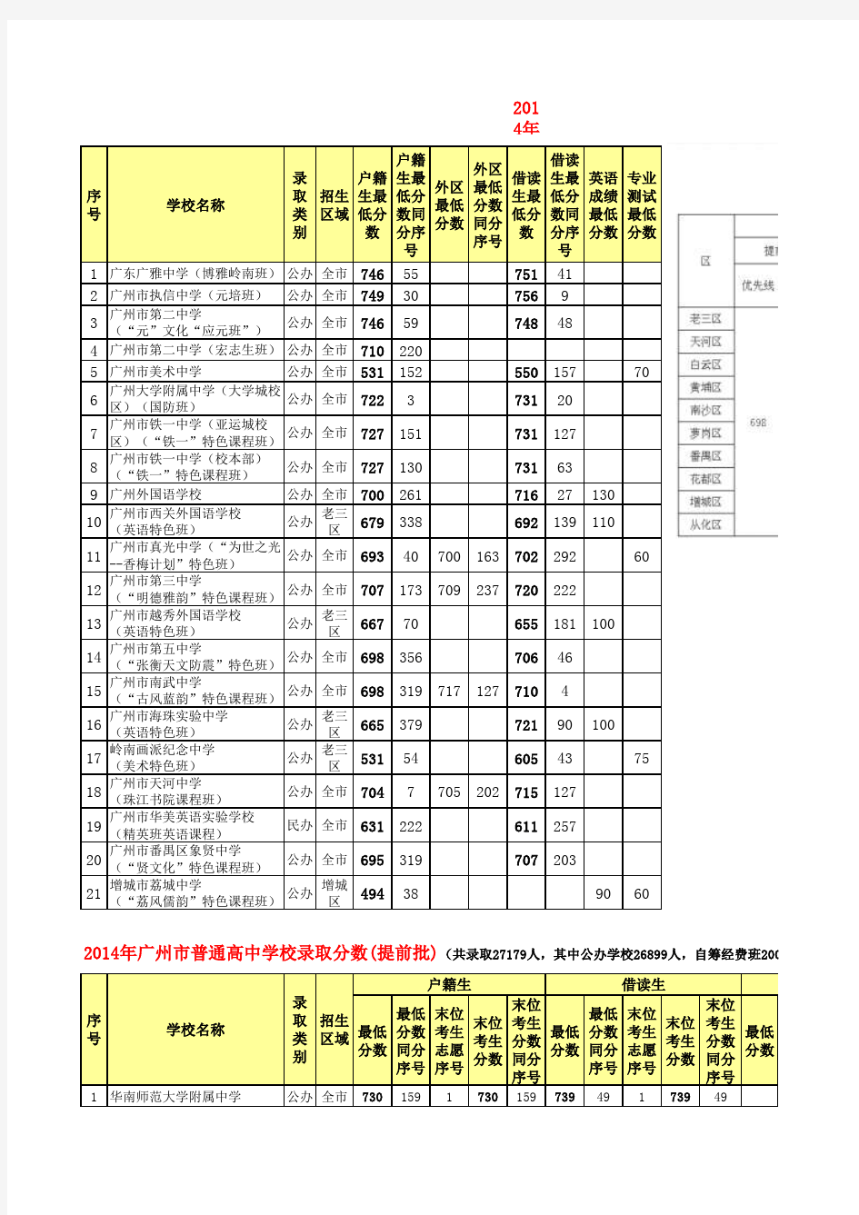 (2014年广州中考高中各批次录取分数线)