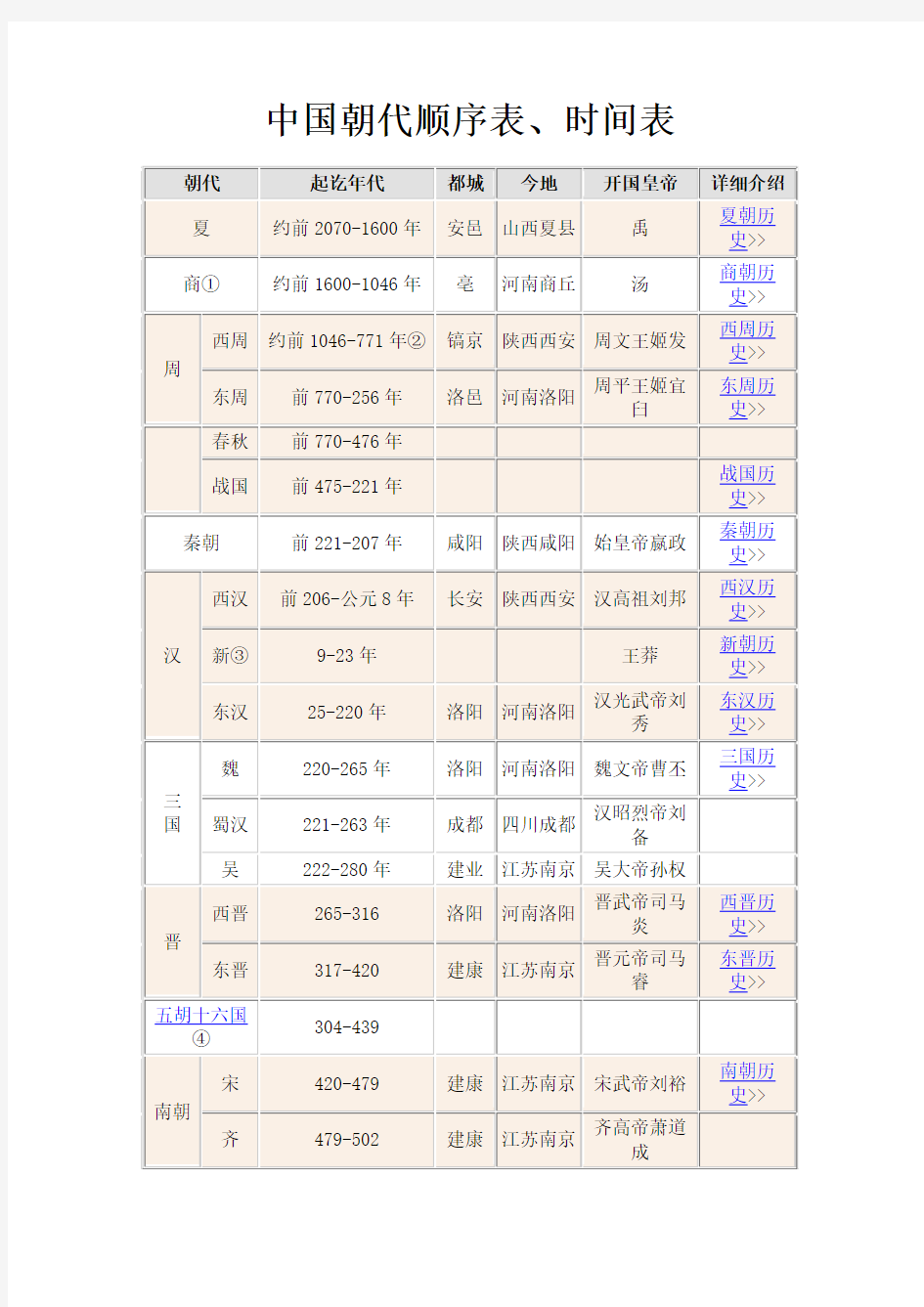 历史朝代时间顺序表