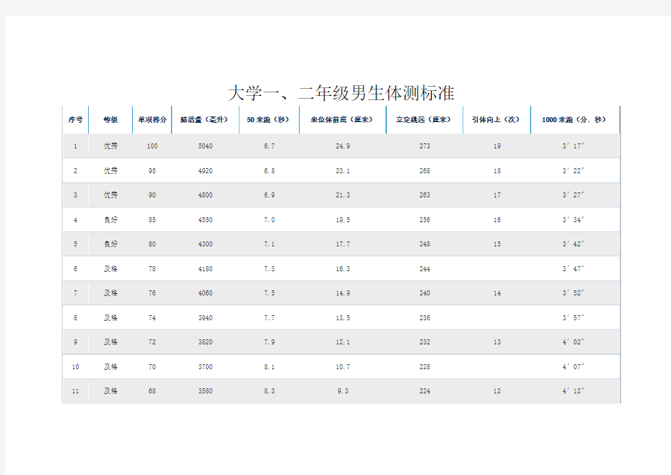 大学生体质健康标准测试标准