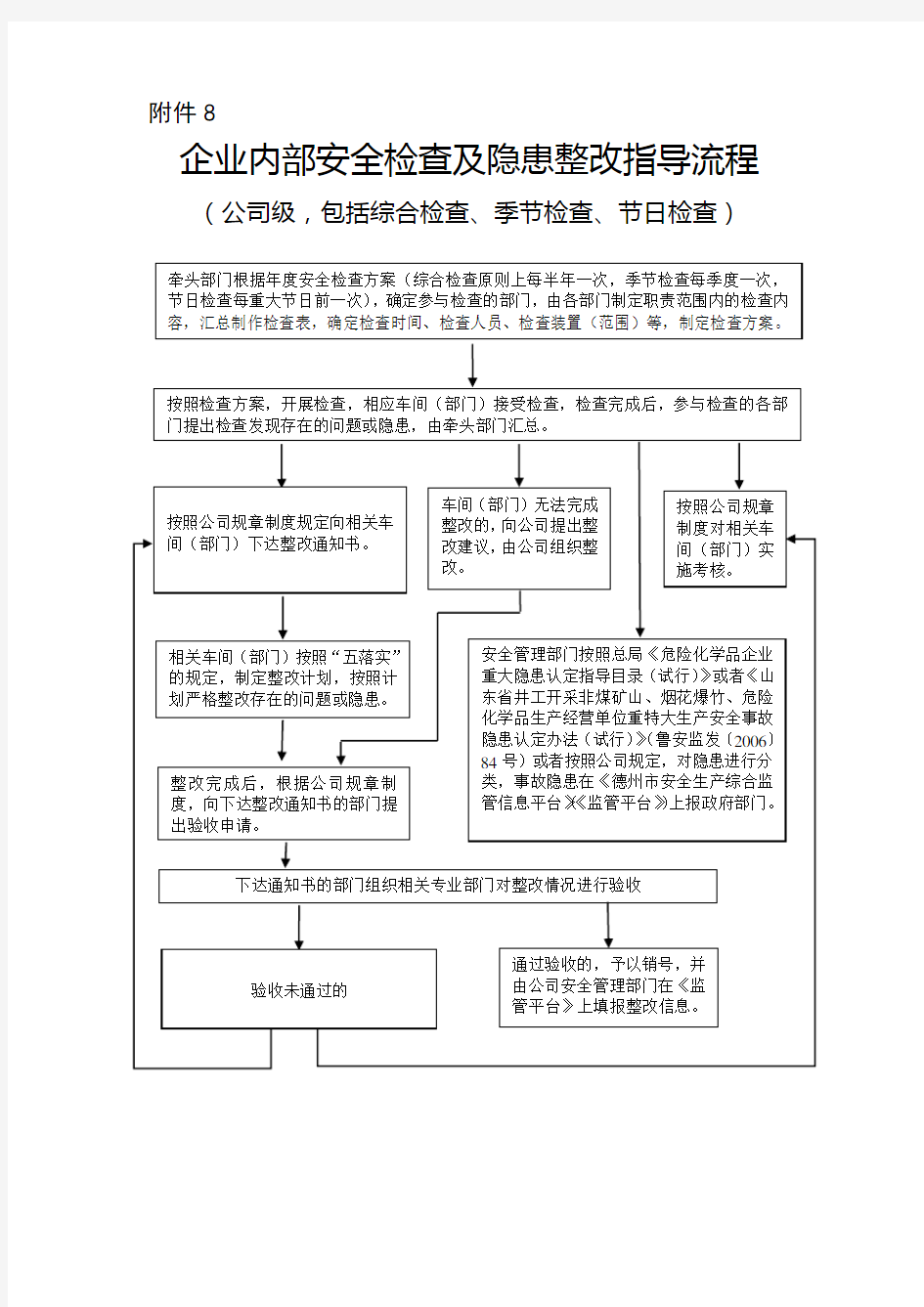 企业内部安全检查及隐患整改流程图(公司级)