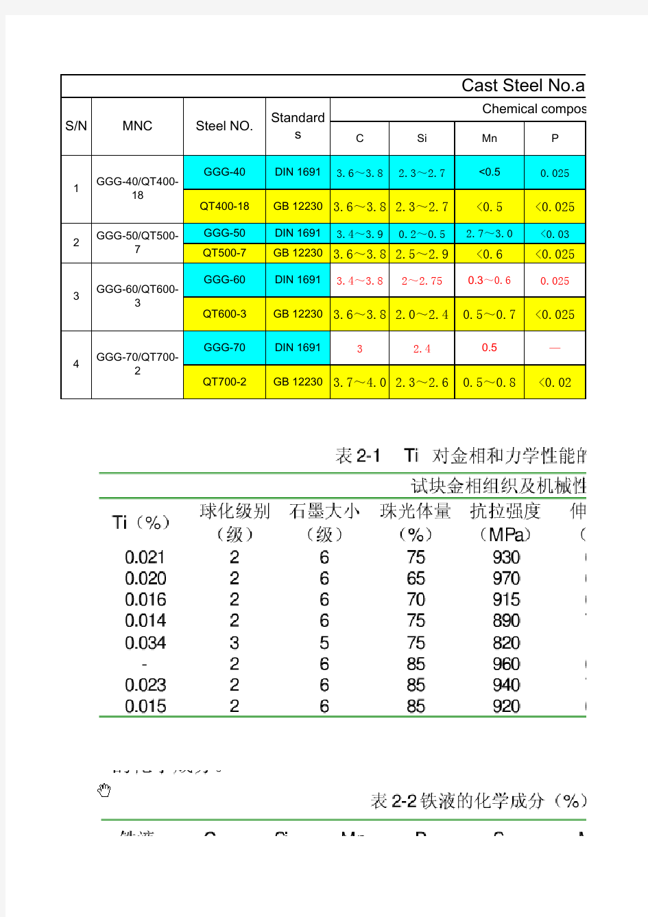 铸造球铁化学成分