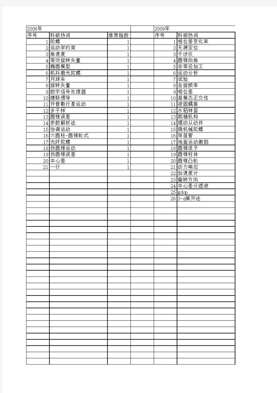 【国家自然科学基金】_圆锥运动_基金支持热词逐年推荐_【万方软件创新助手】_20140730