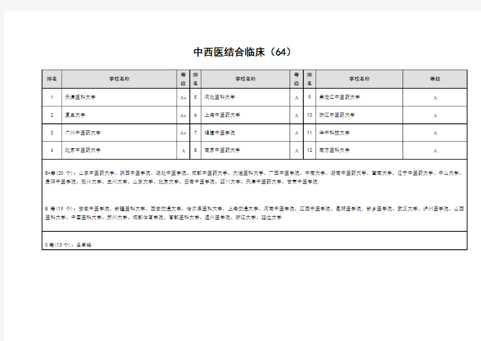 中西医结合临床专业学校排名