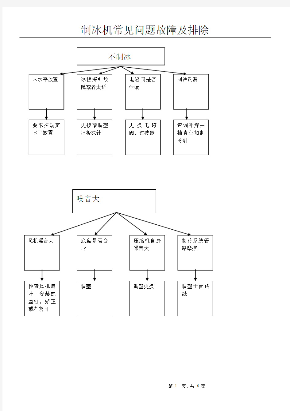 制冰机常见问题故障机排除