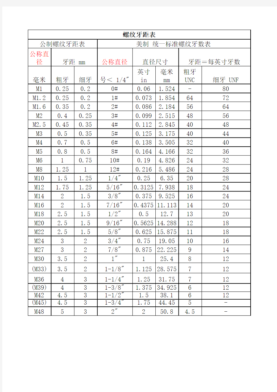 螺纹牙距对照表