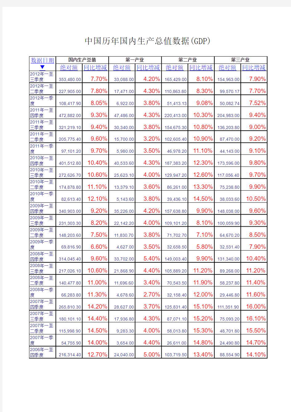 中国历年国内生产总值数据(GDP)