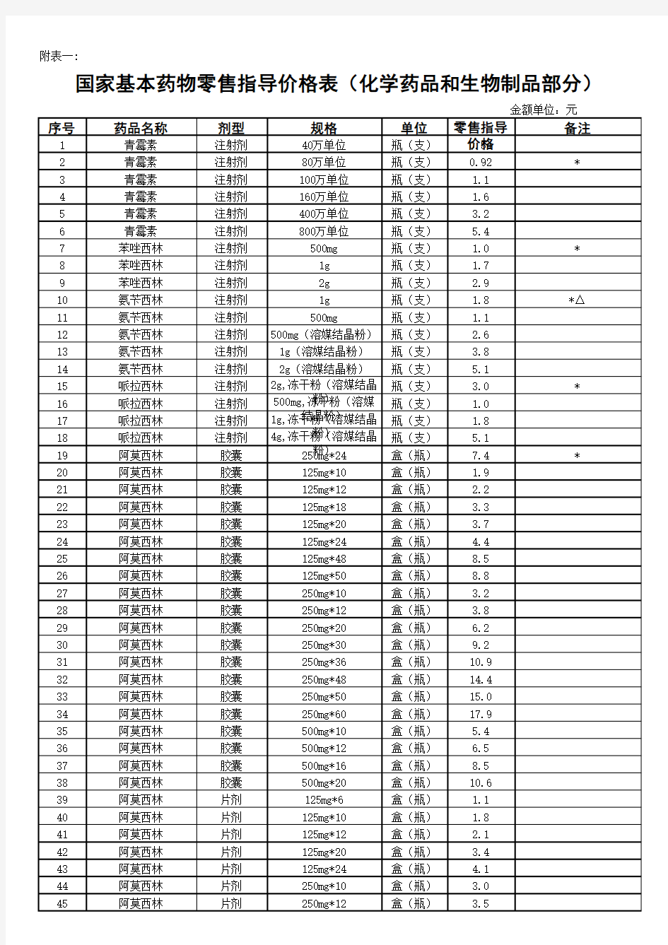 国家基本药物零售指导价格表(化学药品和生物制品部分)