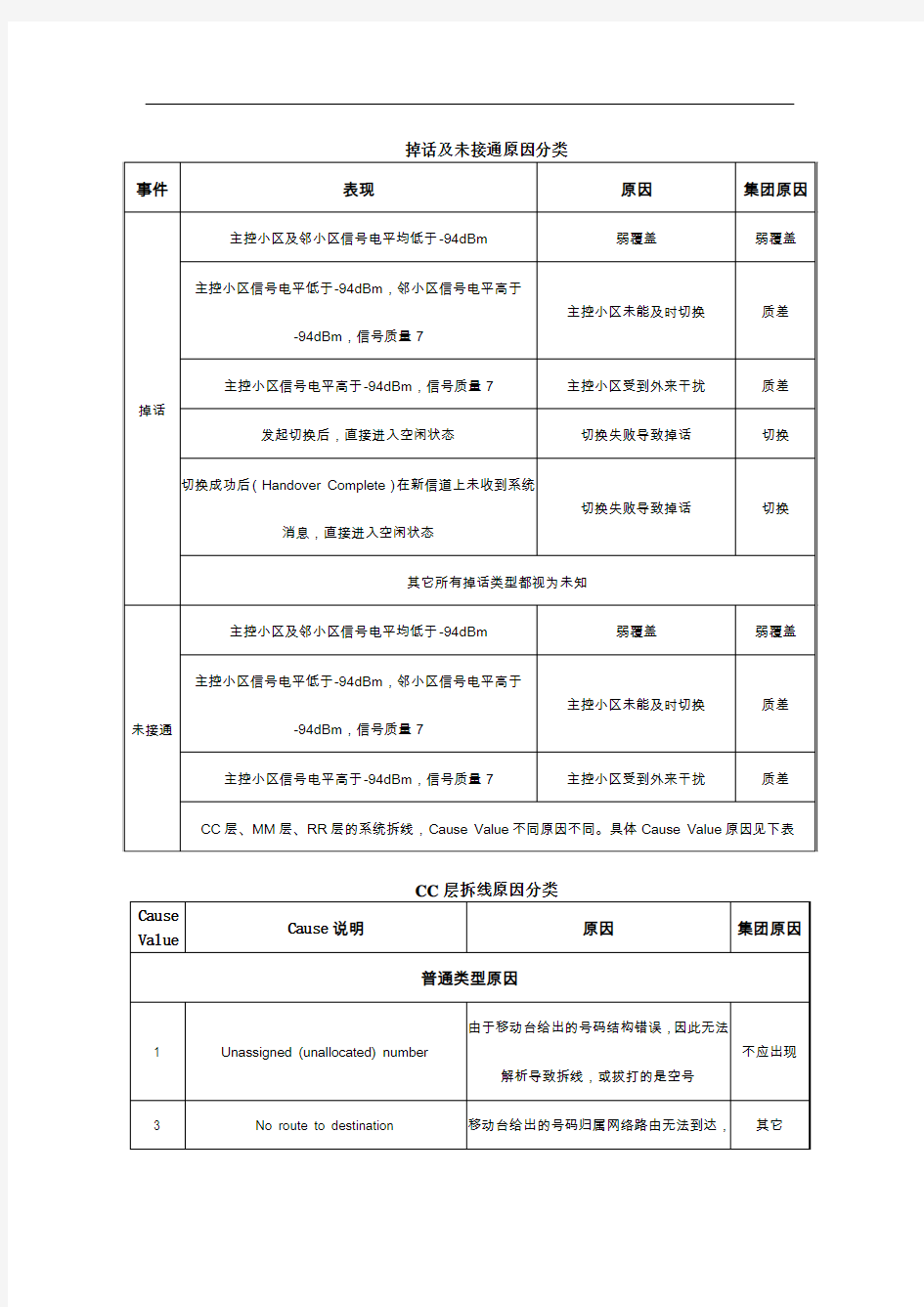 掉话及未接通原因分类