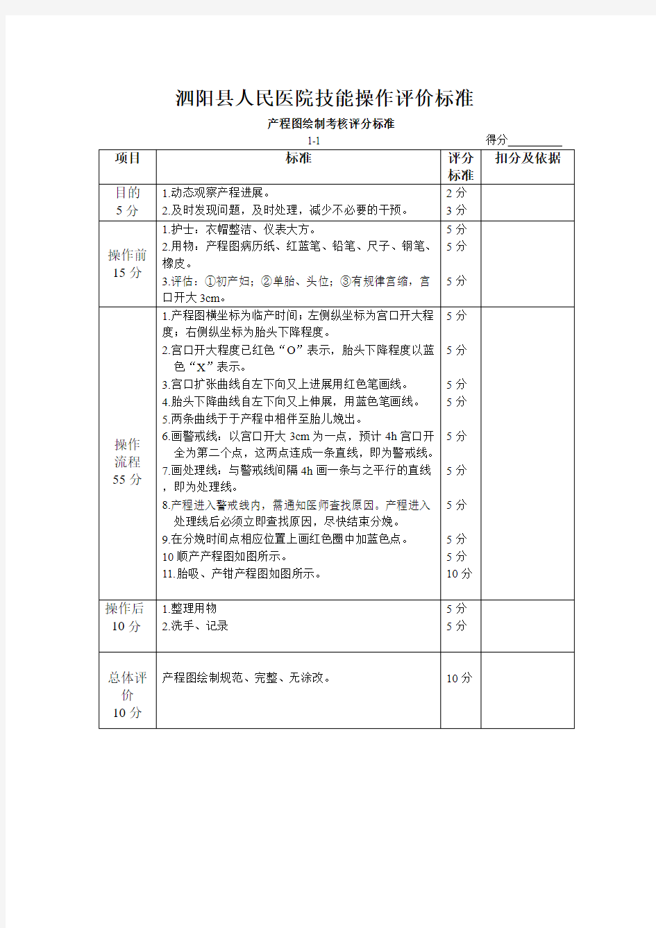 产程图绘制考核评分标准