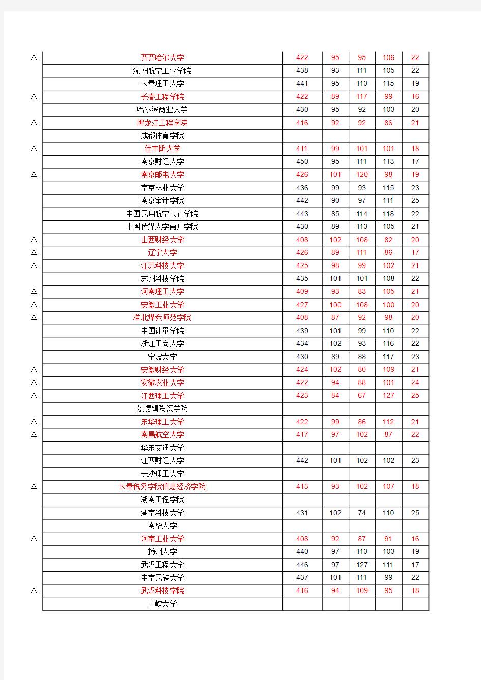 2008年上海市普通高校招生二本批次各校投档分数线