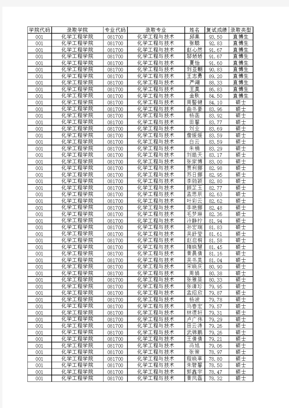 北京化工大学2015年推免生拟录取名单