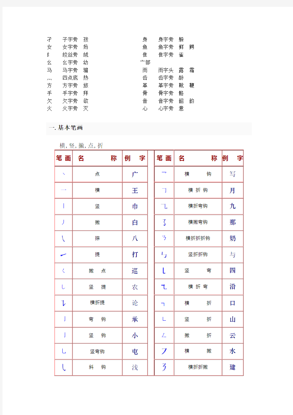 中国汉字的常见偏旁部首名称和基本笔画